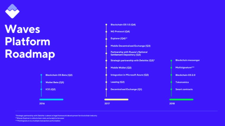 Waves coin nedir